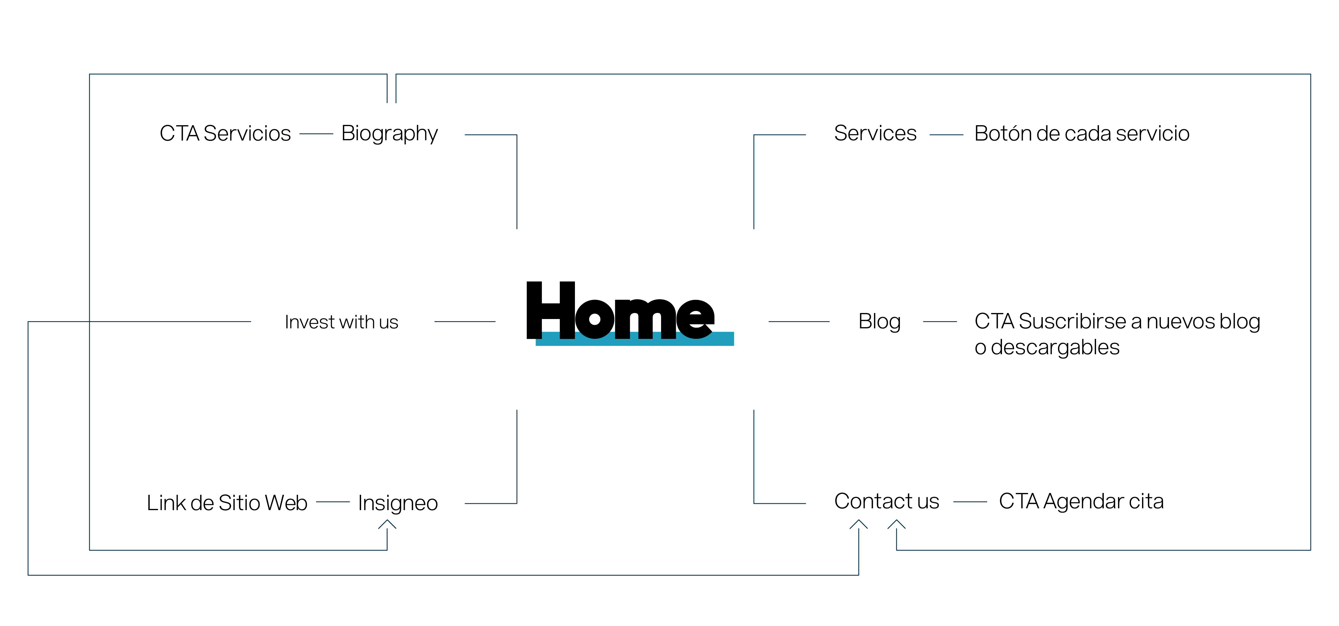 Mapa de Sitio REH